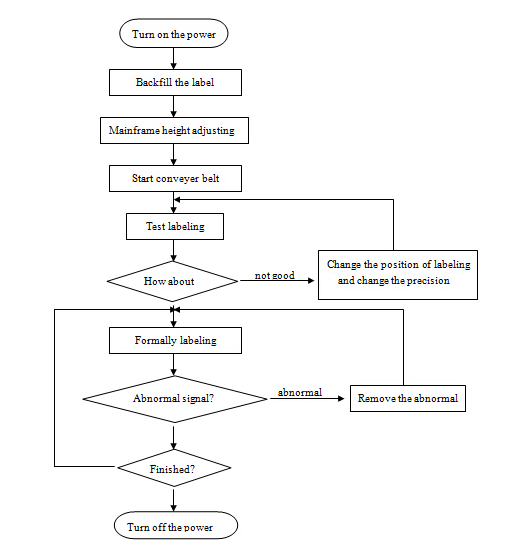 স্বয়ংক্রিয় ফ্ল্যাট সারফেস লেবেল আবেদনকারী মেশিন, SUS304 স্টেইনলেস স্টিল অর্থনীতি স্বয়ংক্রিয় শীর্ষ এবং পাশের লেবেলিং মেশিন
